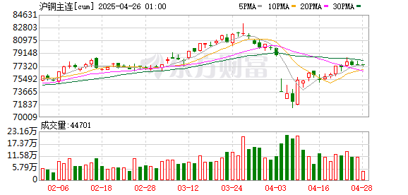 股票配资导航网站 生意社：近期铜价小幅上涨 预计将维持高位震荡走势