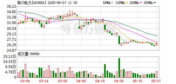 配资股票投资 海兴电力：第五届董事会第四次会议决议公告
