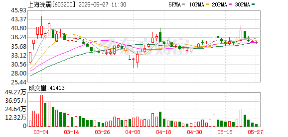 实盘股票交易配资 上海洗霸：2025年第一次临时股东大会决议公告