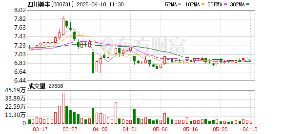 配资网炒股股票 四川美丰：第十届董事会第二十五次会议决议公告