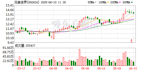 配资炒股配资专业 完美世界：第六届董事会第十三次会议决议公告