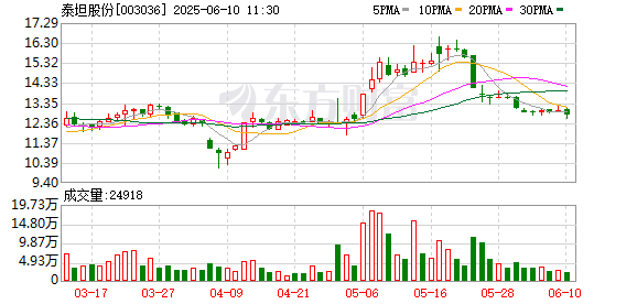 股票投资配资 泰坦股份：第十届董事会第十次会议决议公告